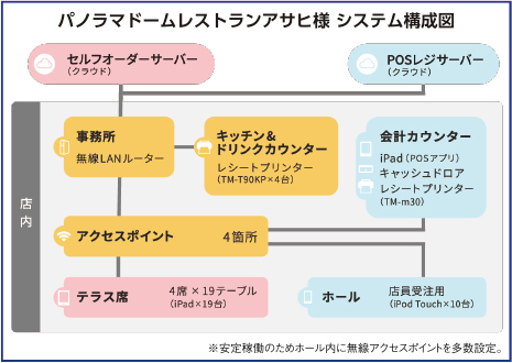 パノラマドームレストランアサヒ様 システム構成図